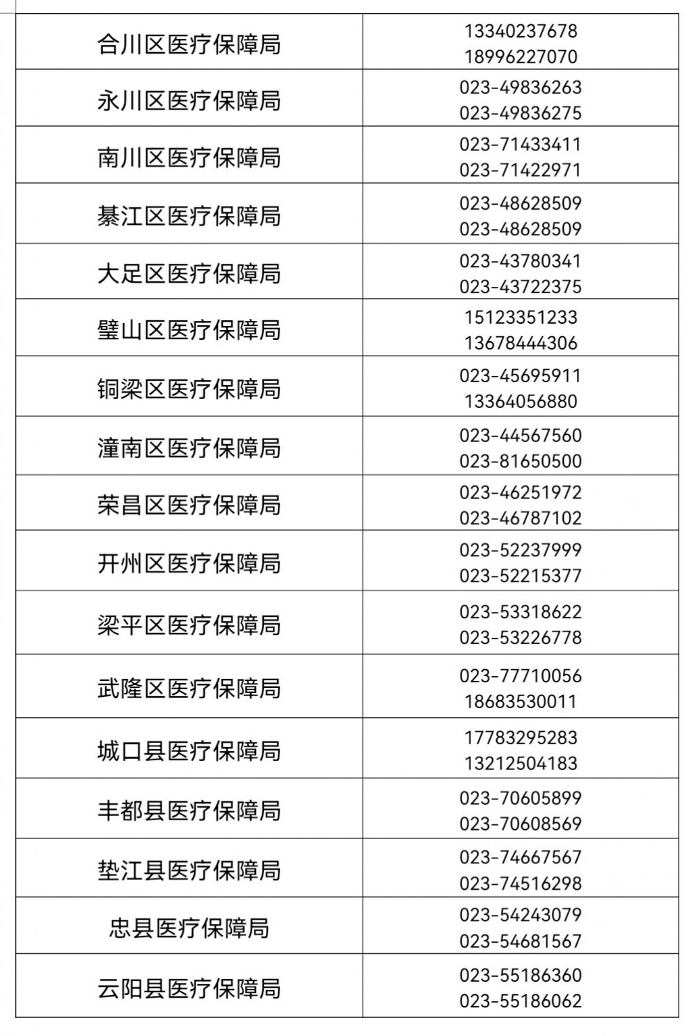 国家医保信息平台在重庆全面上线运行!若有问题可打这些电话咨询