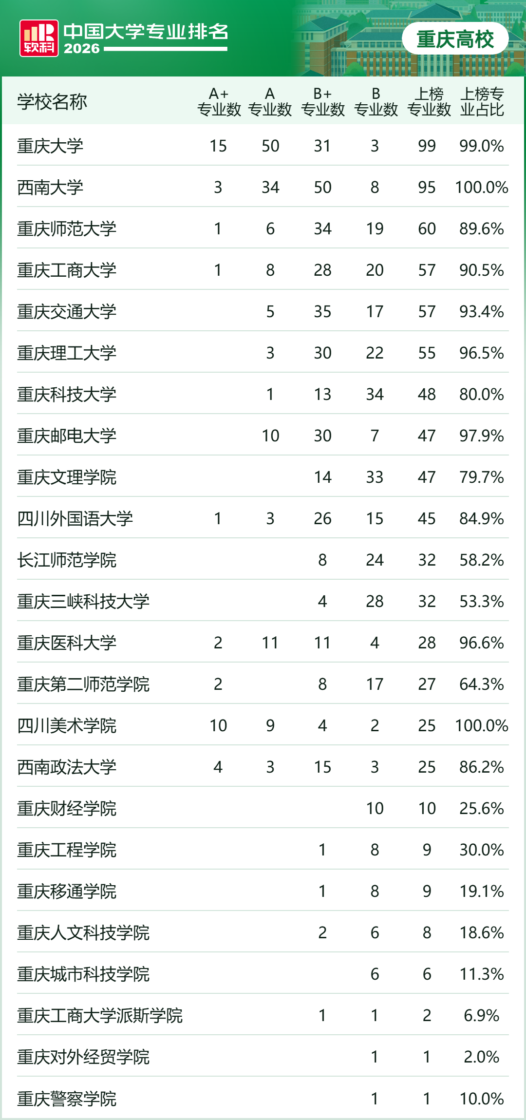 重庆24所高校825个专业上榜!2026软科中国大学专业排名发布1.png