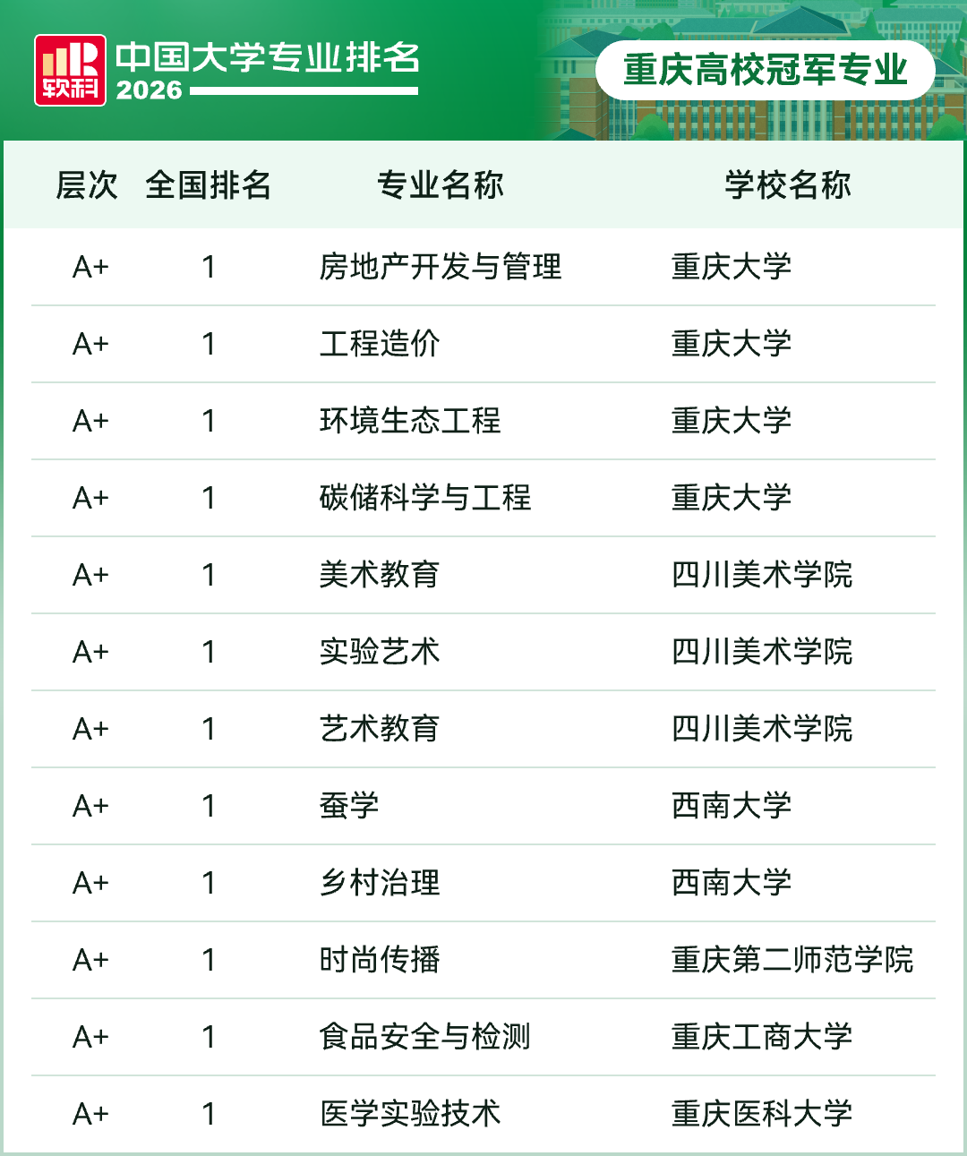 重庆24所高校825个专业上榜!2026软科中国大学专业排名发布2.png
