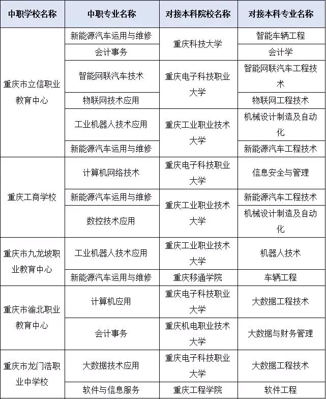 中职直通本科!2026年重庆市“3+4”贯通培养招生计划发布1.jpg
